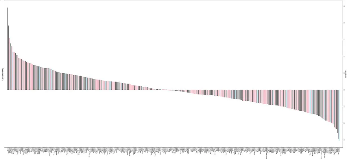 A bar chart of image complexity across thousands of cities, falling from left to right